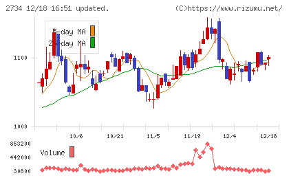 サーラコーポレーションチャート