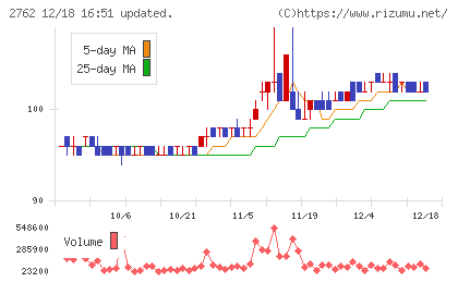 ＳＡＮＫＯ　ＭＡＲＫＥＴＩＮＧ　ＦＯＯＤＳチャート