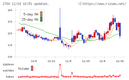 ひらまつチャート