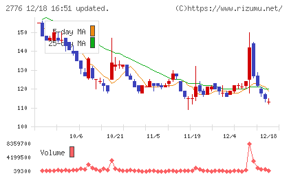 新都ホールディングスチャート