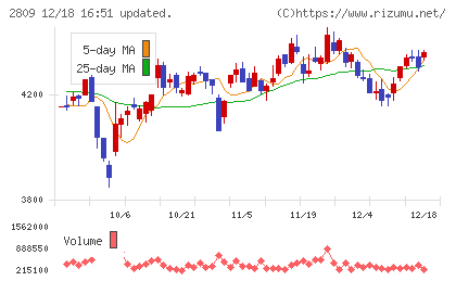 キユーピーチャート