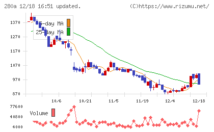 ＴＭＨチャート