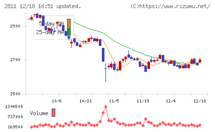 カゴメチャート