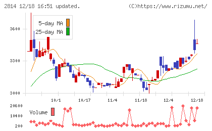 佐藤食品工業チャート
