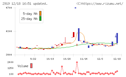 マルタイチャート