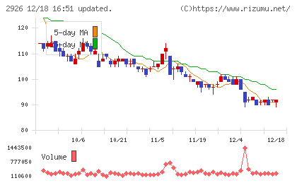 篠崎屋チャート