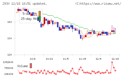 北の達人コーポレーションチャート