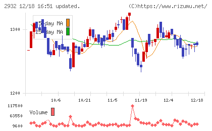 ＳＴＩフードホールディングスチャート