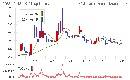 テクニスコチャート