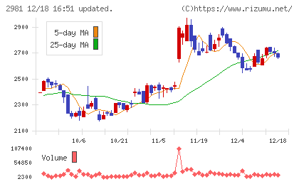 ランディックスチャート