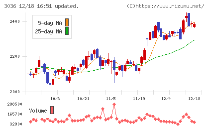 アルコニックスチャート
