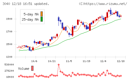ソリトンシステムズチャート