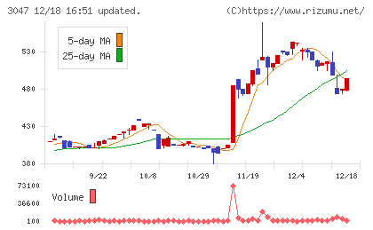 ＴＲＵＣＫ−ＯＮＥチャート