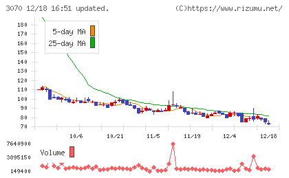 ジェリービーンズグループチャート