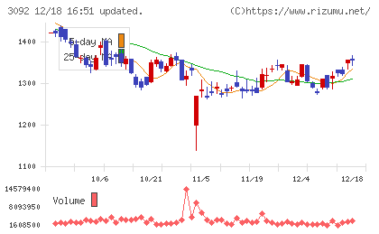 ＺＯＺＯチャート