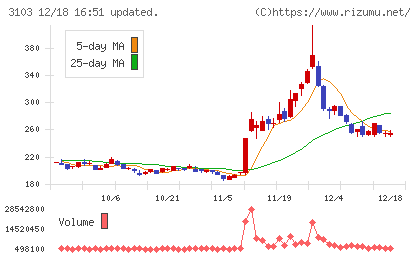 ユニチカチャート