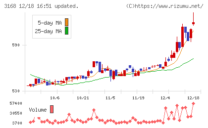 ＭＥＲＦチャート