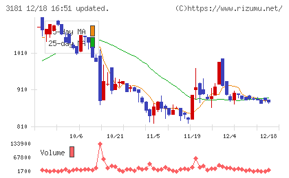 買取王国チャート