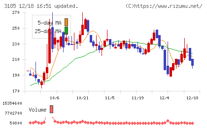 夢展望チャート
