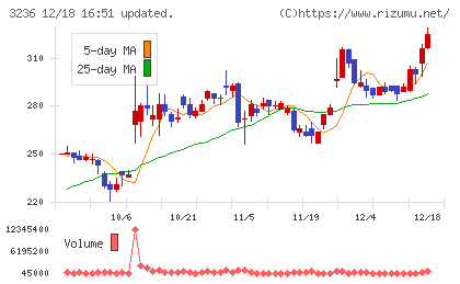 プロパストチャート