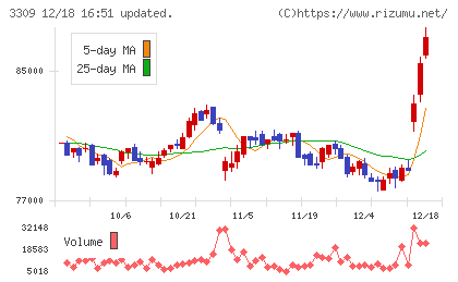積水ハウス・リート投資法人チャート