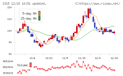 日本コークス工業チャート