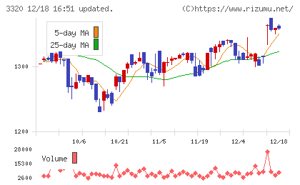 クロスプラスチャート