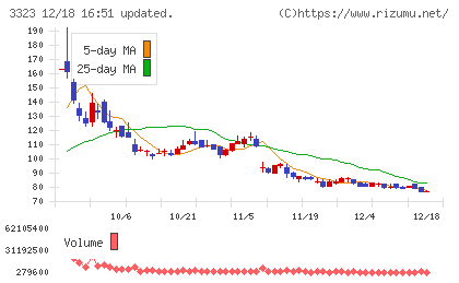 レカムチャート