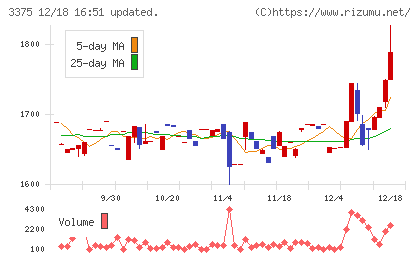 ＺＯＡチャート
