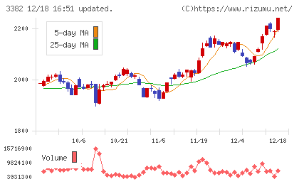 セブン＆アイ・ホールディングスチャート