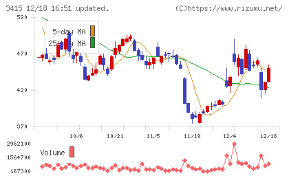 ＴＯＫＹＯ　ＢＡＳＥチャート
