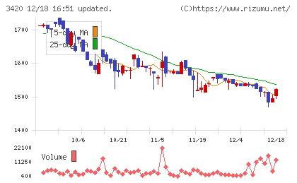 ケー・エフ・シーチャート