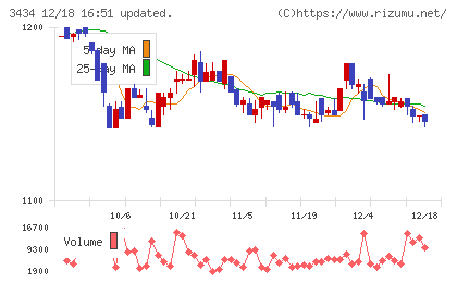 アルファチャート