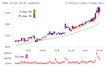 テクノフレックスチャート