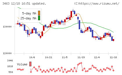 いちごホテルリート投資法人チャート