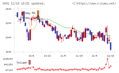 ＧＡ　ｔｅｃｈｎｏｌｏｇｉｅｓチャート