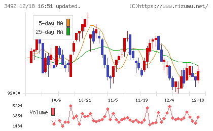 タカラレーベン不動産投資法人チャート