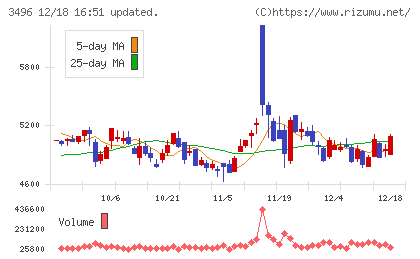アズームチャート