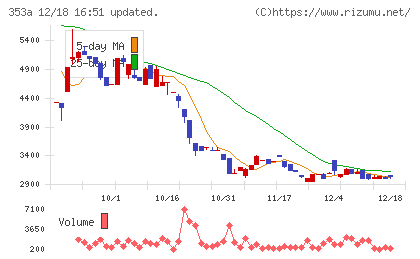 エレベーターコミュニケーションズチャート