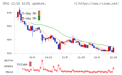農業総合研究所チャート