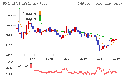ベガコーポレーションチャート
