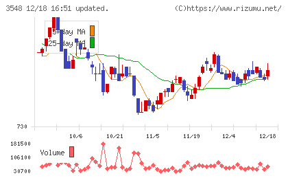 バロックジャパンリミテッドチャート