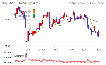 クスリのアオキホールディングスチャート