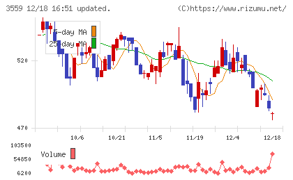 ピーバンドットコムチャート