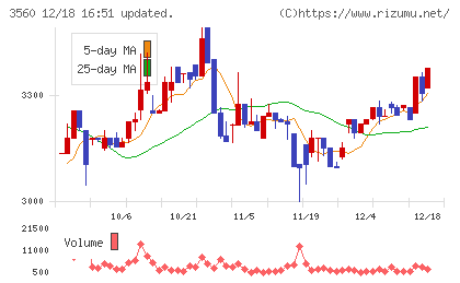 ほぼ日チャート
