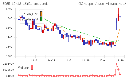 アセンテックチャート