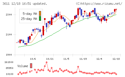 マツオカコーポレーションチャート
