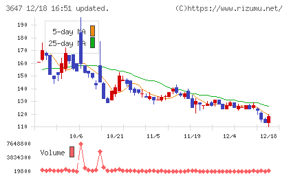 ジー・スリーホールディングスチャート