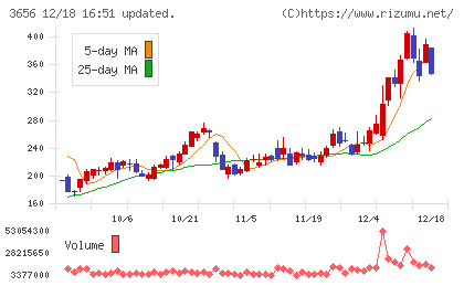 ＫＬａｂチャート