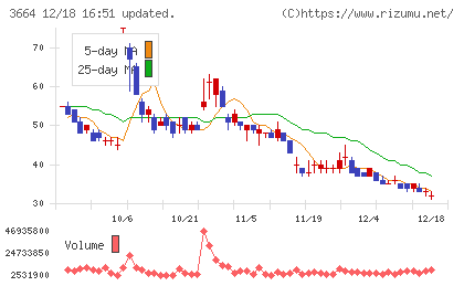 モブキャストホールディングスチャート